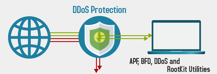 APF, BFD, DDoS and Rootkit